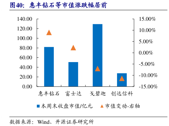 想关注一下惠丰钻石等市值涨跌幅居前