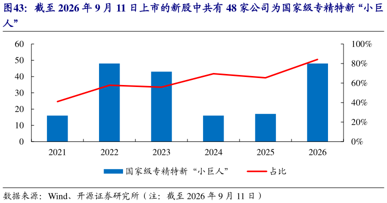 怎样理解截至 2026 年 9 月 11 日上市的新股中共有 48 家公司为国家级专精特新“小巨