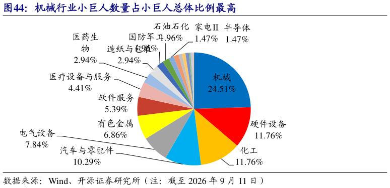 各位网友请教一下机械行业小巨人数量占小巨人总体比例最高