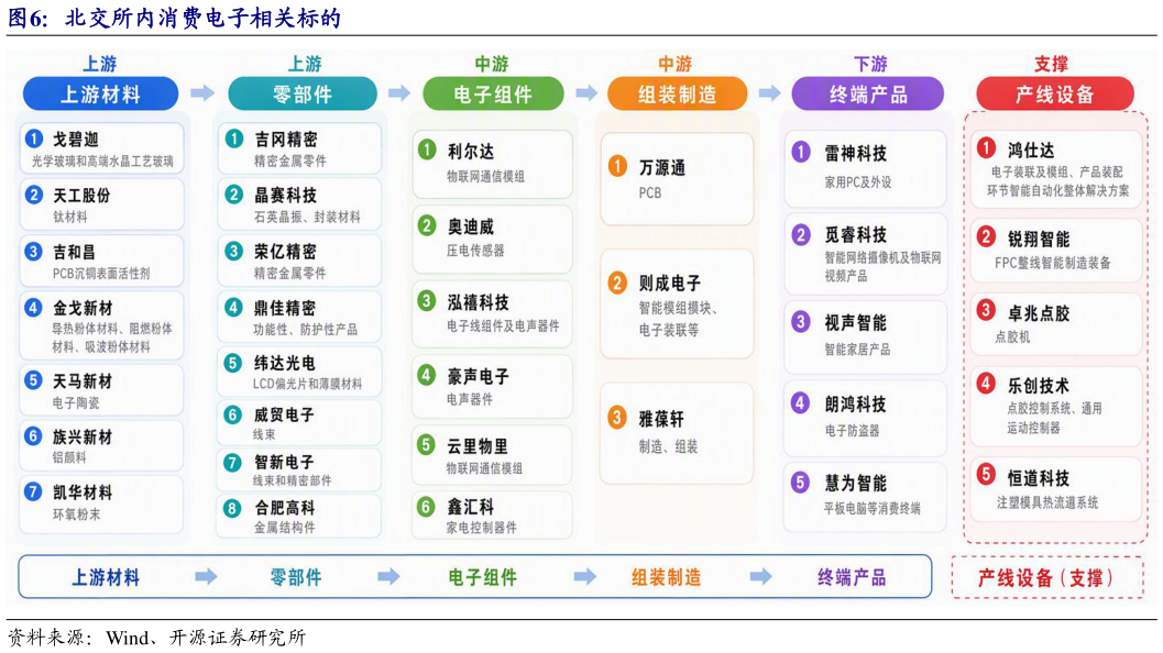 怎样理解北交所内消费电子相关标的