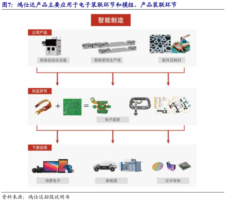 一起讨论下鸿仕达产品主要应用于电子装联环节和模组、产品装联环节
