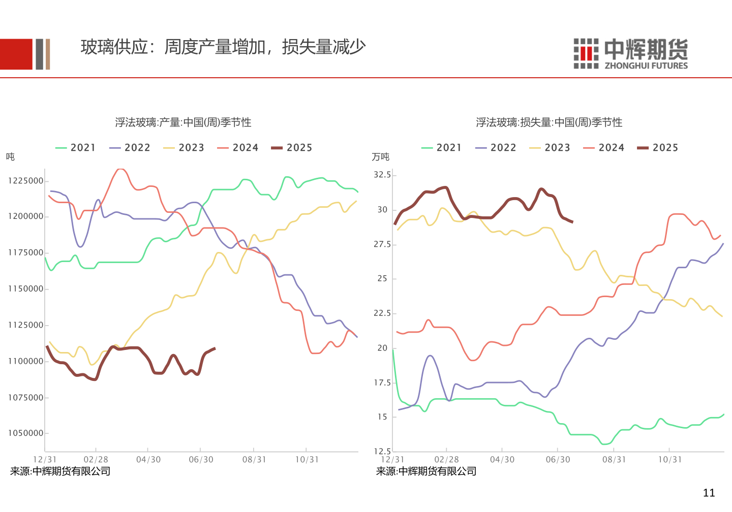 想关注一下玻璃供应：周度产量增加，损失量减少