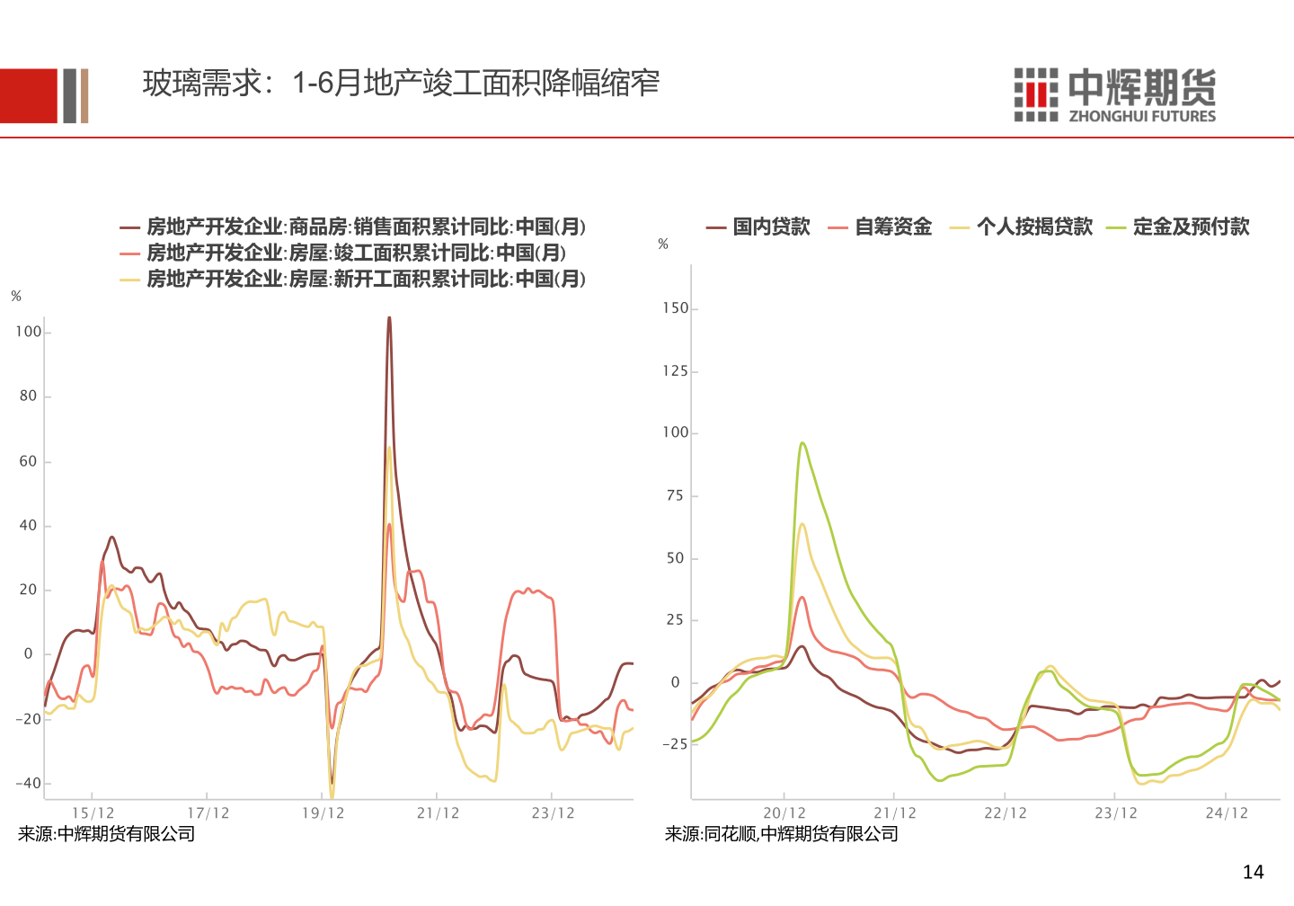 如何才能玻璃需求：1-6月地产竣工面积降幅缩窄?