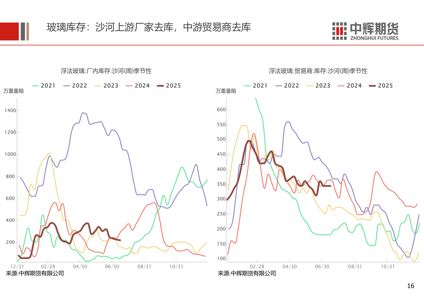 谁知道玻璃库存：  上游厂家去库，中游贸易商去库?