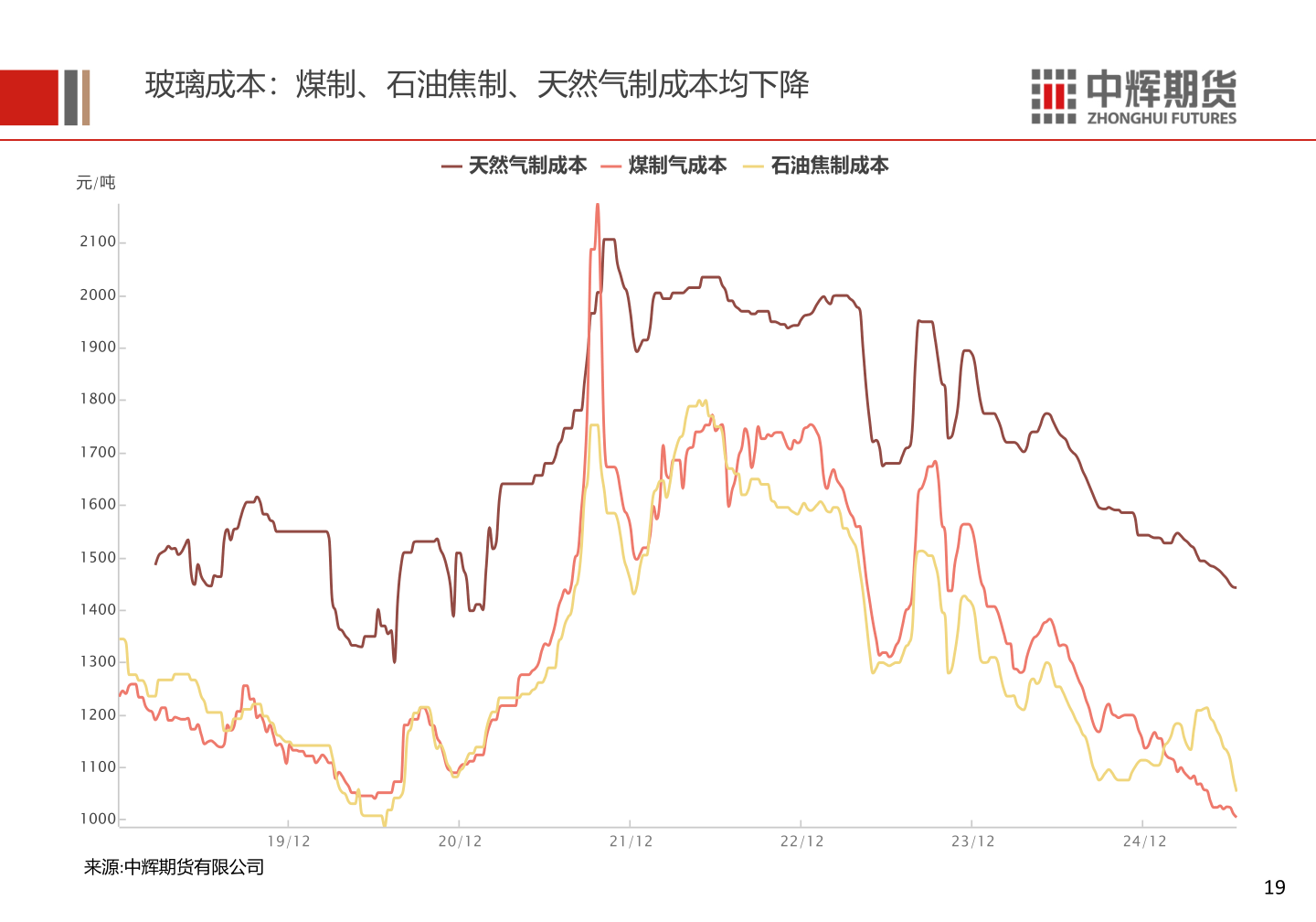各位网友请教一下玻璃成本：煤制、石油焦制、天然气制成本均下降?