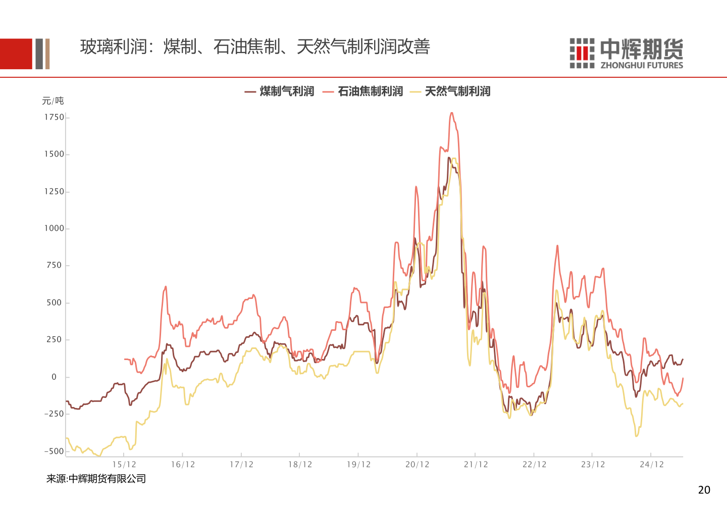 咨询下各位玻璃利润：煤制、石油焦制、天然气制利润改善?