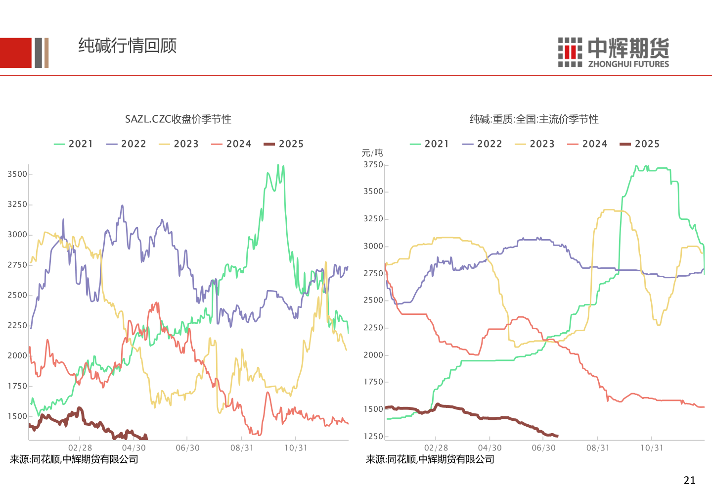 想关注一下纯碱行情回顾?