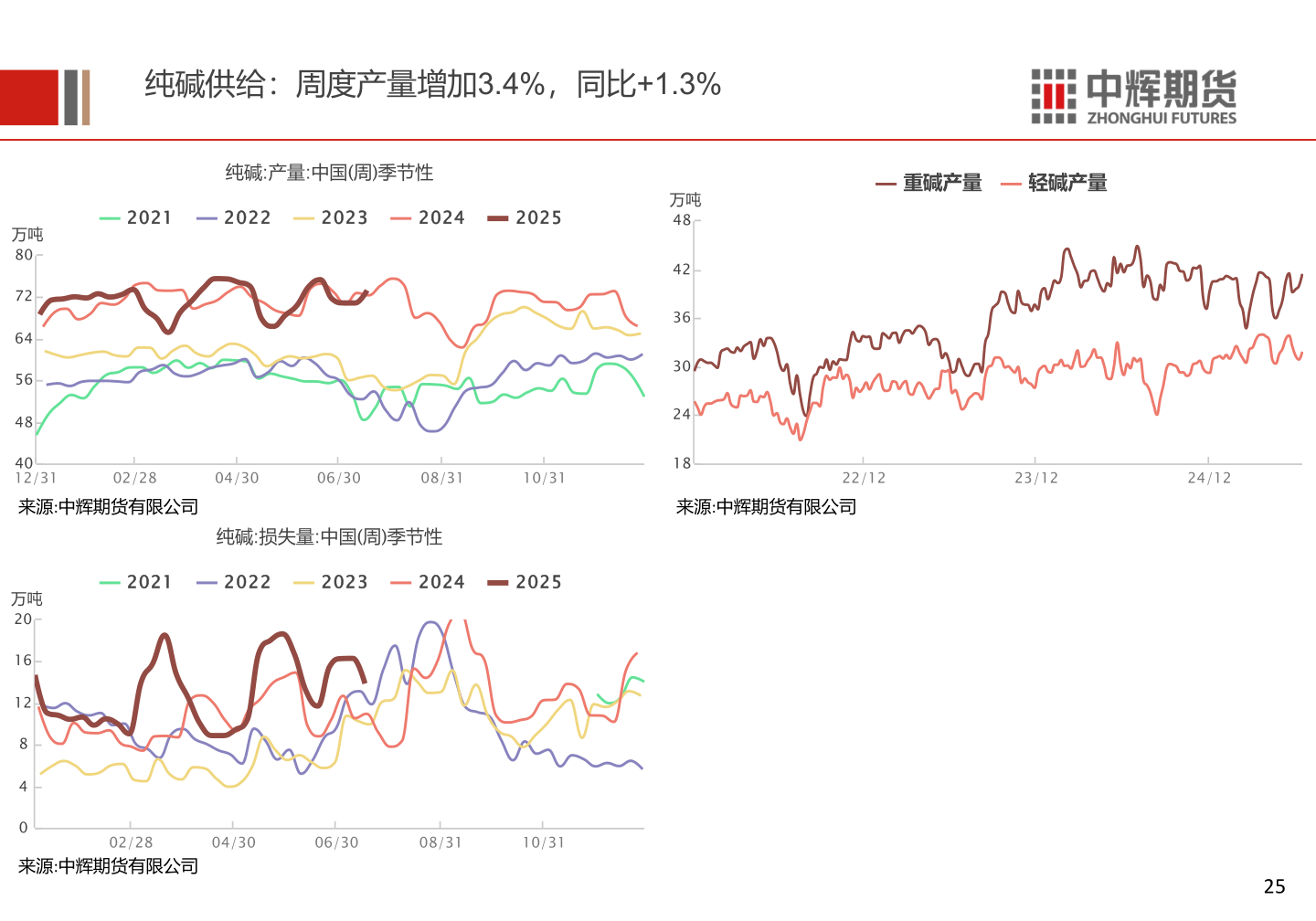 想关注一下纯碱供给：周度产量增加3.4%，同比+1.3%?
