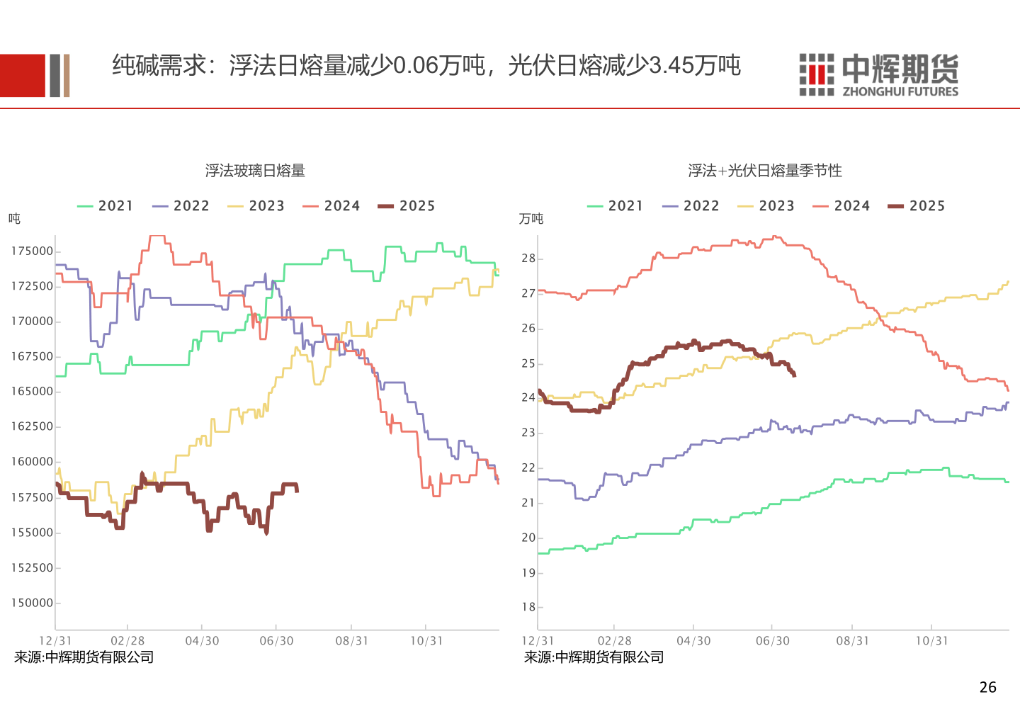 如何了解纯碱需求：浮法日熔量减少0.06万吨，光伏日熔减少3.45万吨?