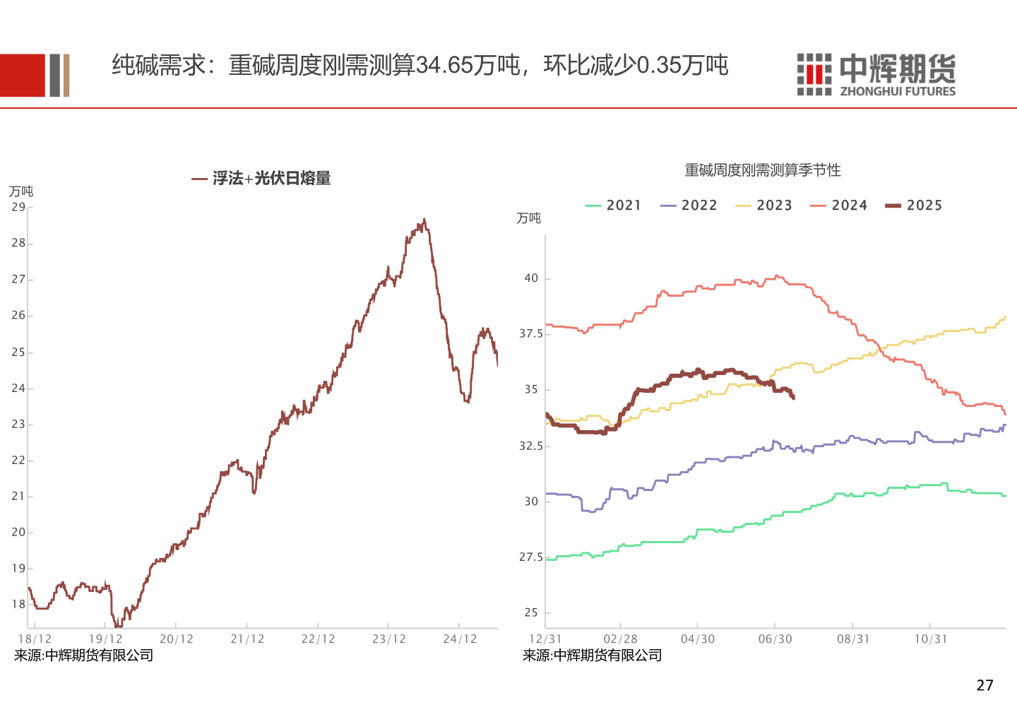 谁知道纯碱需求：重碱周度刚需测算34.65万吨，环比减少0.35万吨?