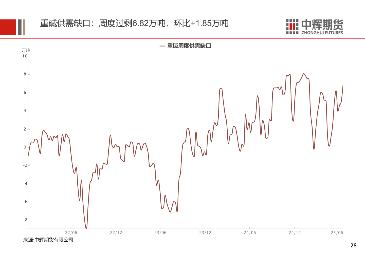 谁知道重碱供需缺口：周度过剩6.82万吨，环比+1.85万吨?