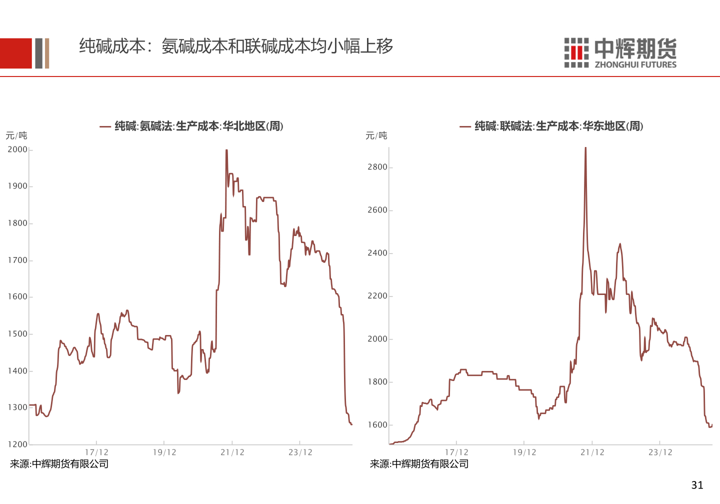 如何了解纯碱成本：氨碱成本和联碱成本均小幅上移?