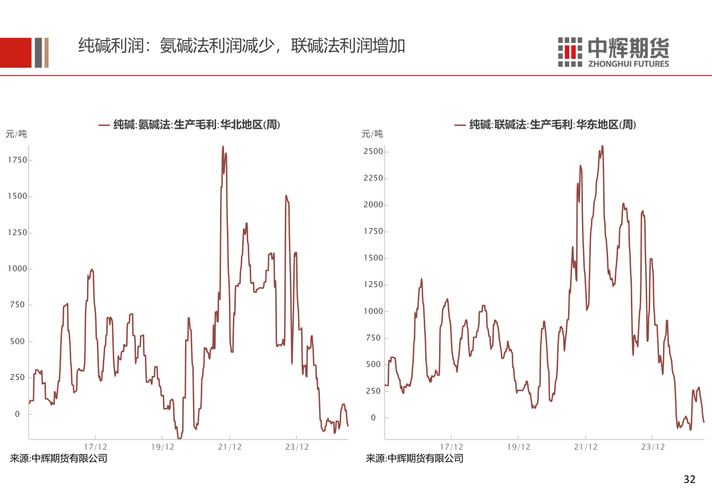 如何了解纯碱利润：氨碱法利润减少，联碱法利润增加?