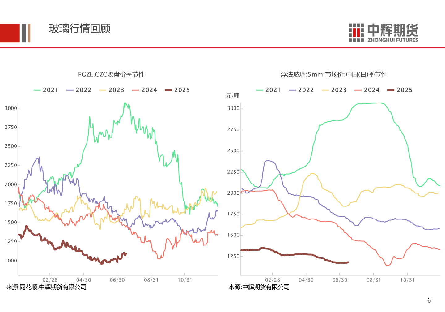 各位网友请教一下玻璃行情回顾