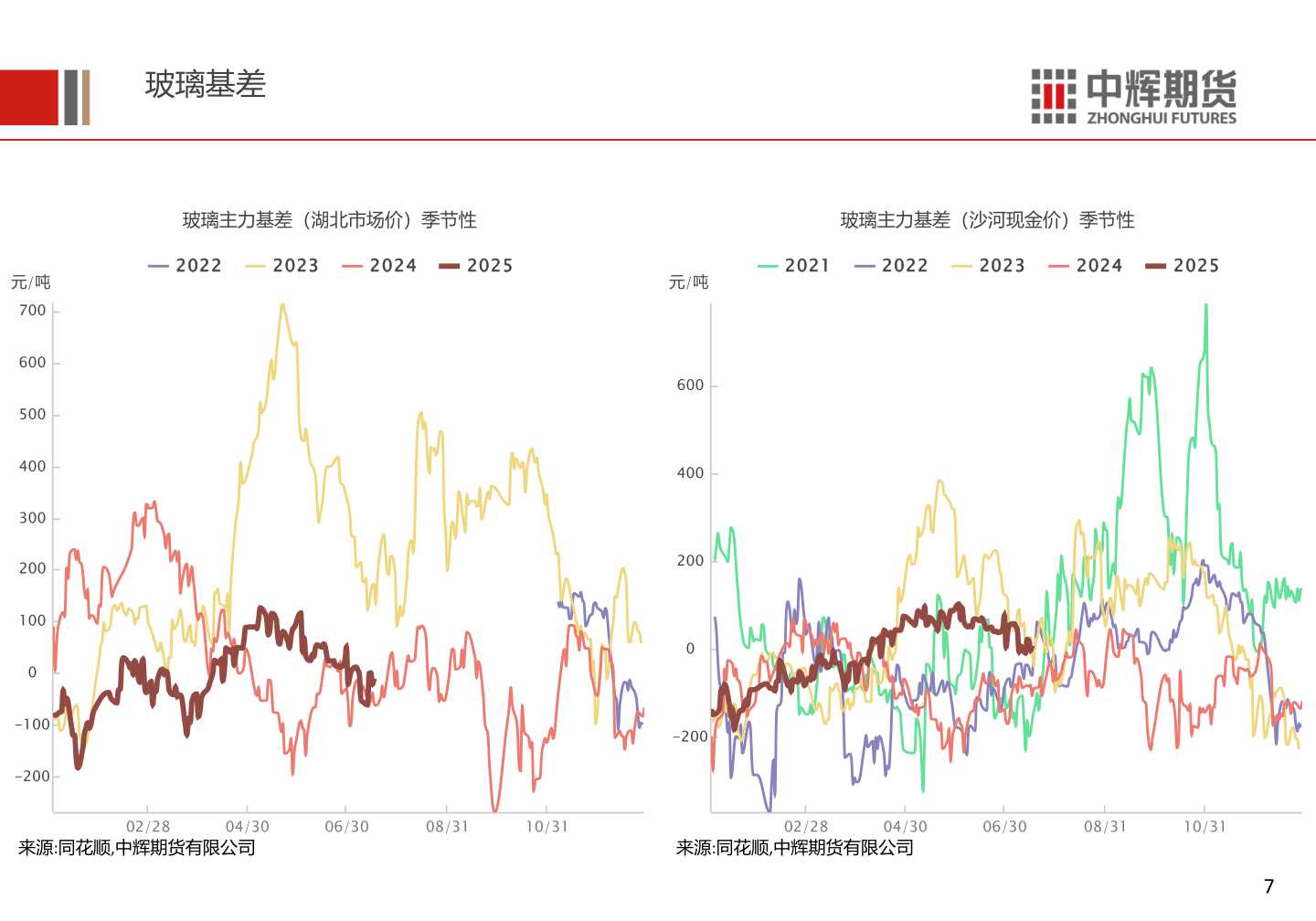 怎样理解玻璃基差