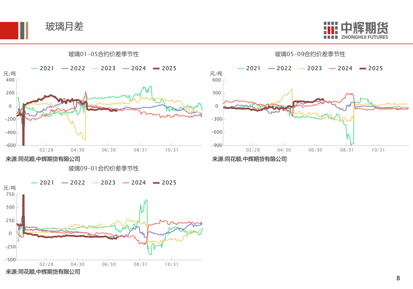 如何了解玻璃月差