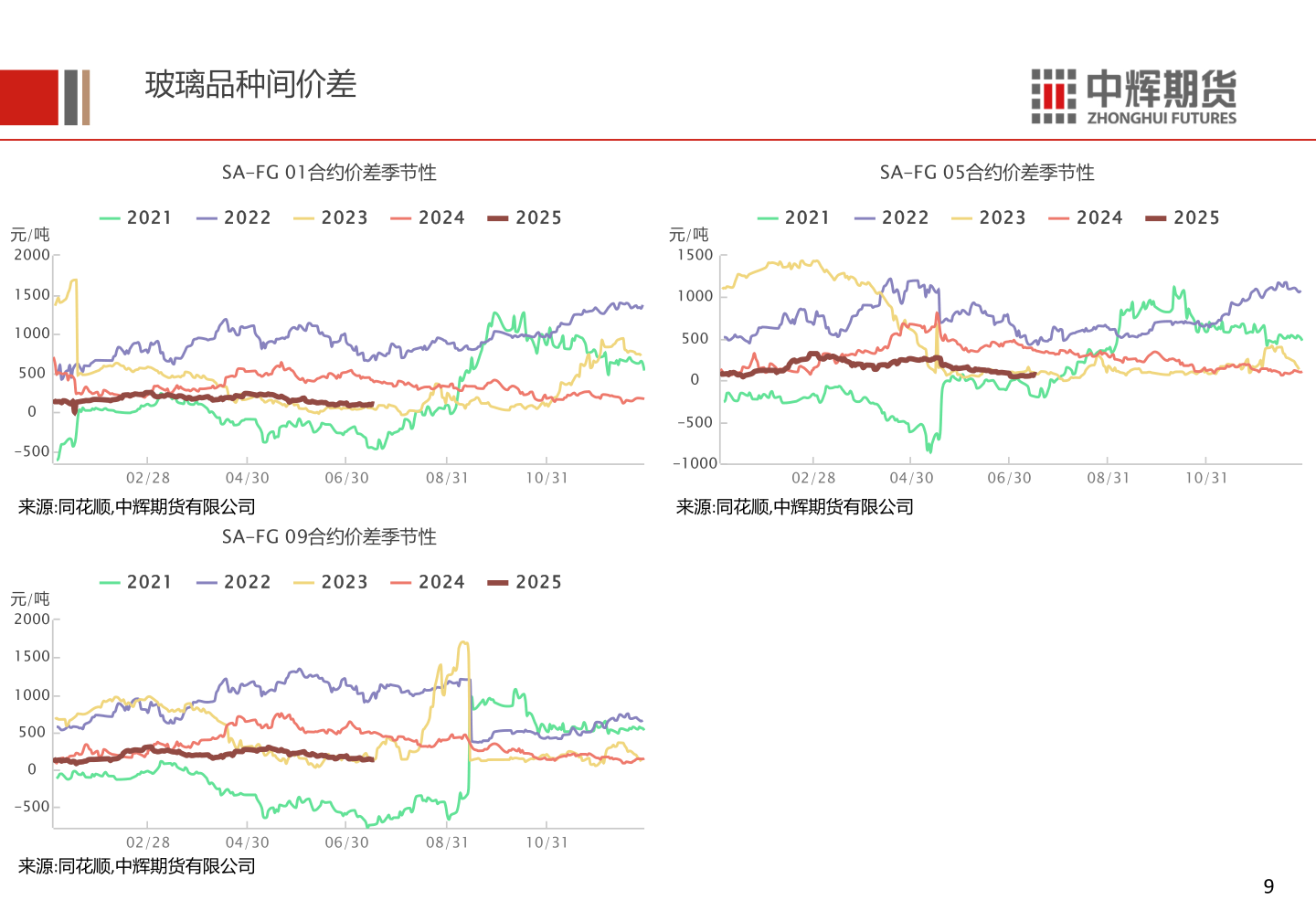 谁能回答玻璃品种间价差