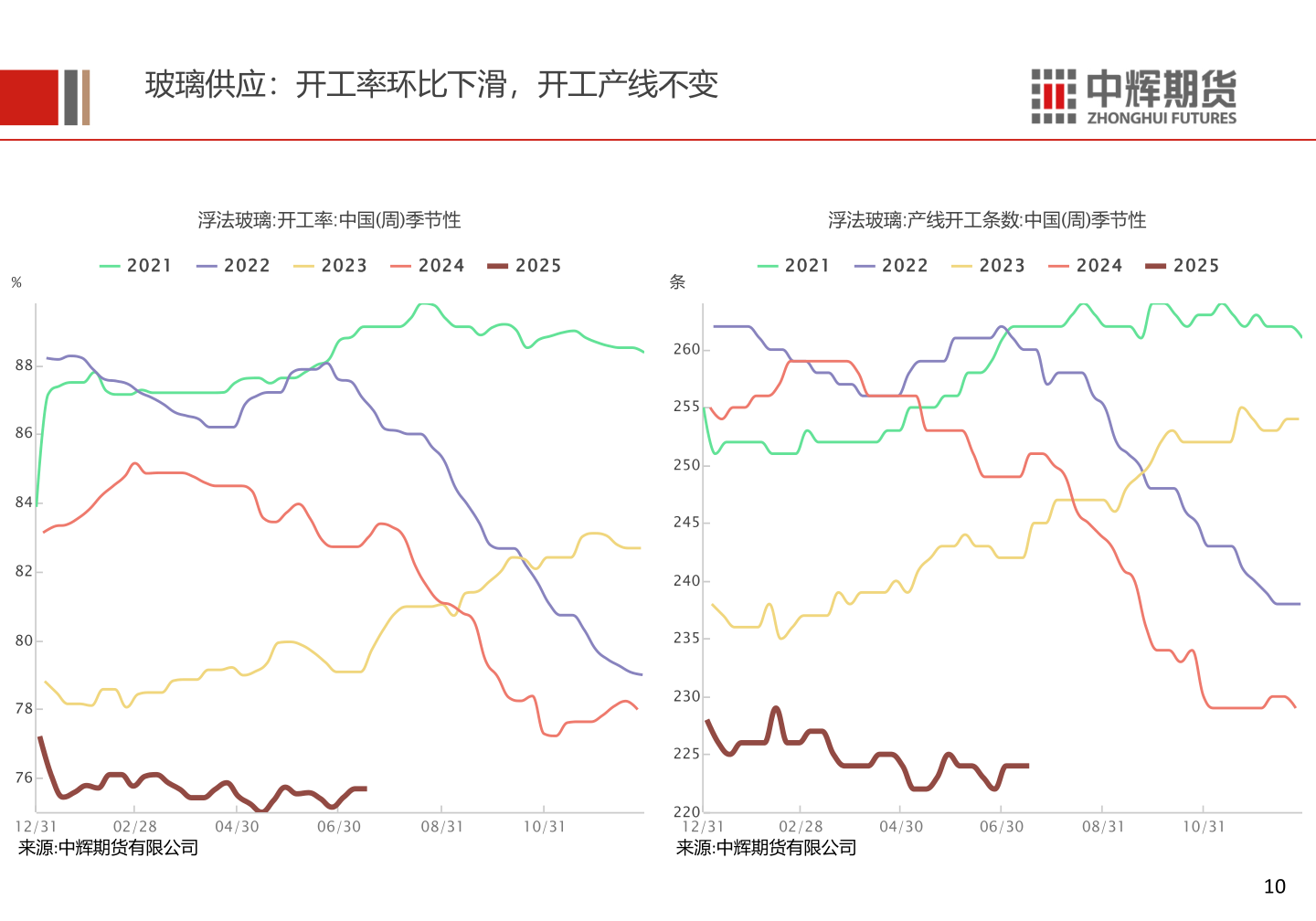 各位网友请教一下玻璃供应：开工率环比下滑，开工产线不变