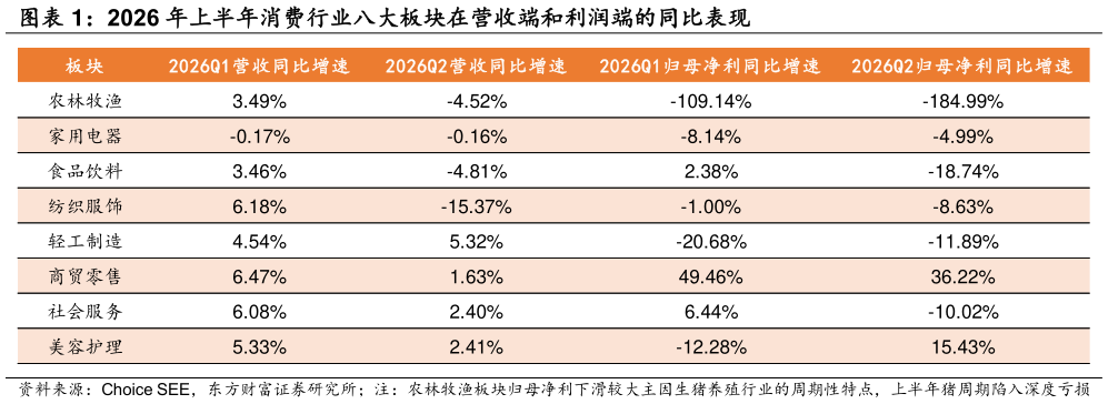 各位网友请教一下2026 年上半年消费行业八大板块在营收端和利润端的同比表现