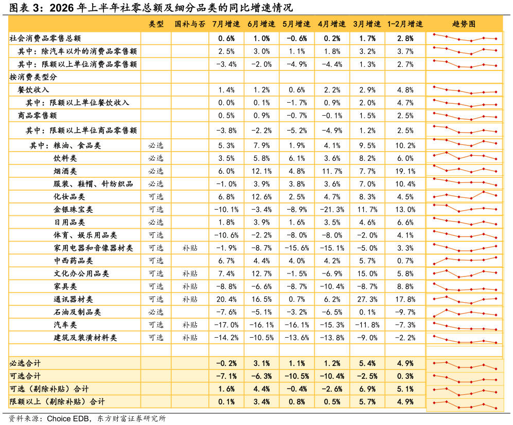 如何了解2026 年上半年社零总额及细分品类的同比增速情况