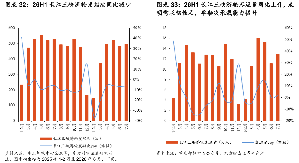 各位网友请教一下26H1 长江三峡游轮客运量同比上升，表