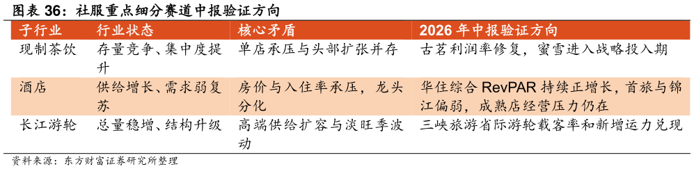如何解释社服重点细分赛道中报验证方向 