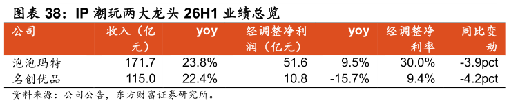 想问下各位网友IP 潮玩两大龙头 26H1 业绩总览 
