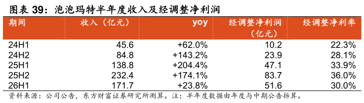 咨询下各位泡泡玛特半年度收入及经调整净利润 