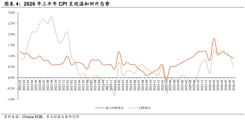 怎样理解2026 年上半年 CPI 呈现温和回升态势