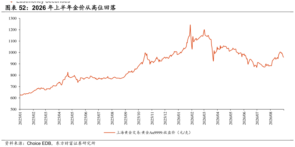 如何看待2026 年上半年金价从高位回落