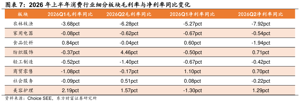 谁知道2026 年上半年消费行业细分板块毛利率与净利率同比变化