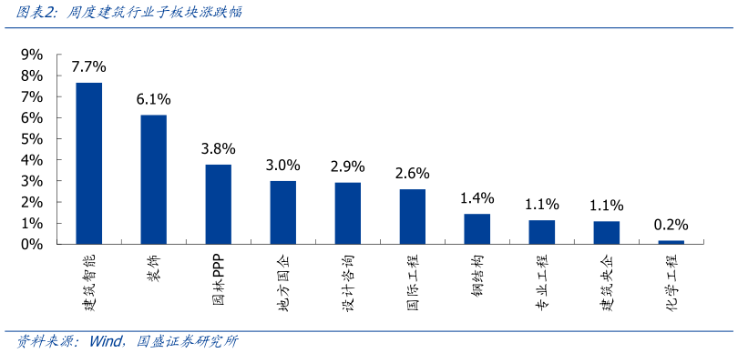 咨询下各位周度建筑行业子板块涨跌幅