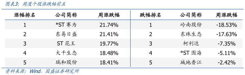 如何了解周度个股涨跌幅前五?