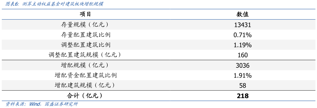 如何了解测算主动权益基金对建筑板块增配规模?