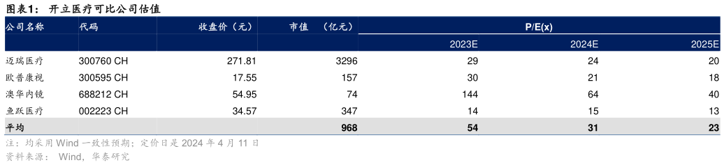 谁知道开立医疗可比公司估值?