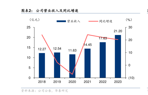 谁能回答公司营业收入及同比增速?