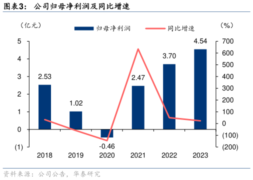 怎样理解公司归母净利润及同比增速?