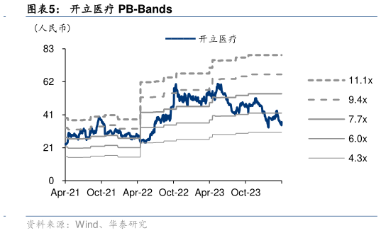 怎样理解开立医疗 PB-Bands?