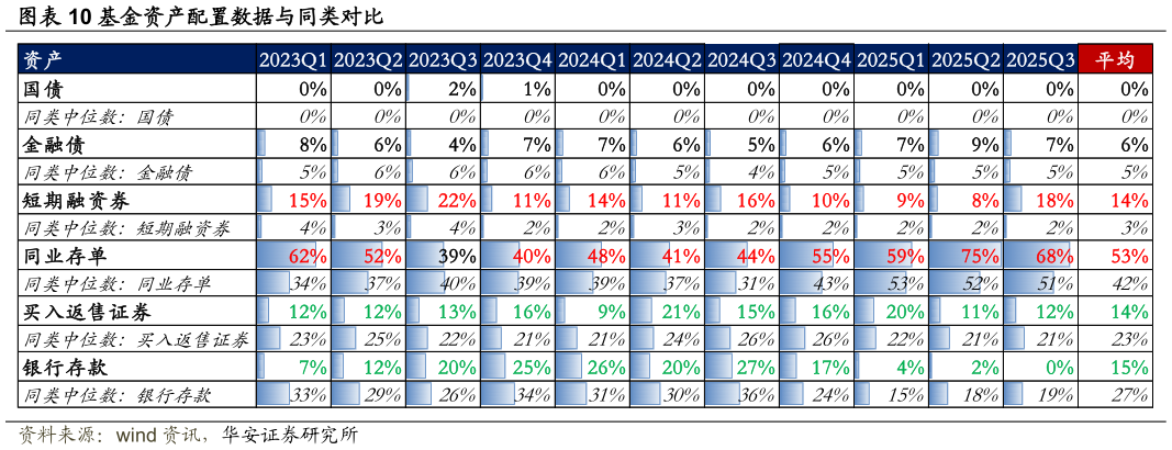 想关注一下基金资产配置数据与同类对比?