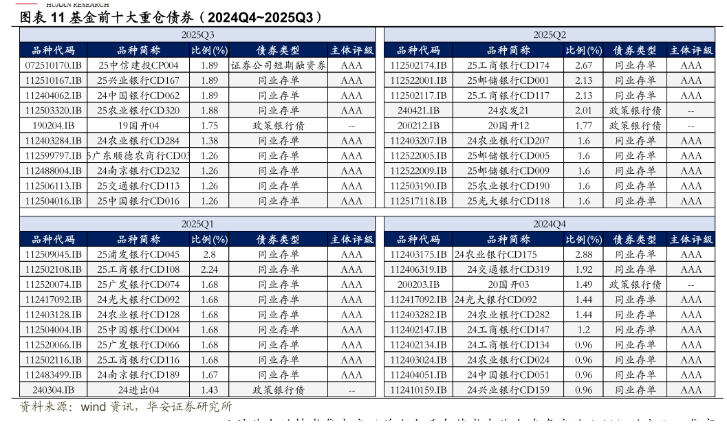 如何看待基金前十大重仓债券（2024Q42025Q3）?