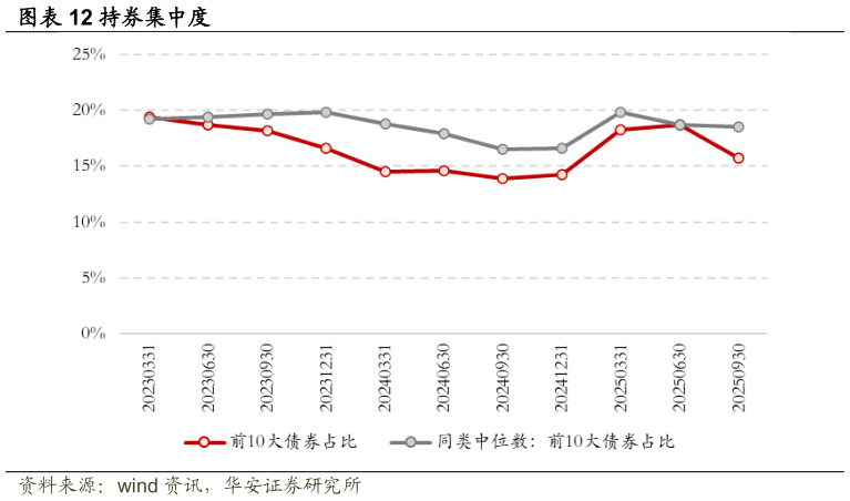 如何看待持券集中度?