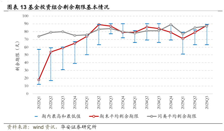 谁知道基金投资组合剩余期限基本情况?