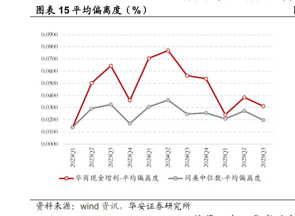 请问一下平均偏离度（%）?