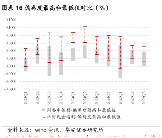 咨询下各位偏离度最高和最低值对比（%）?