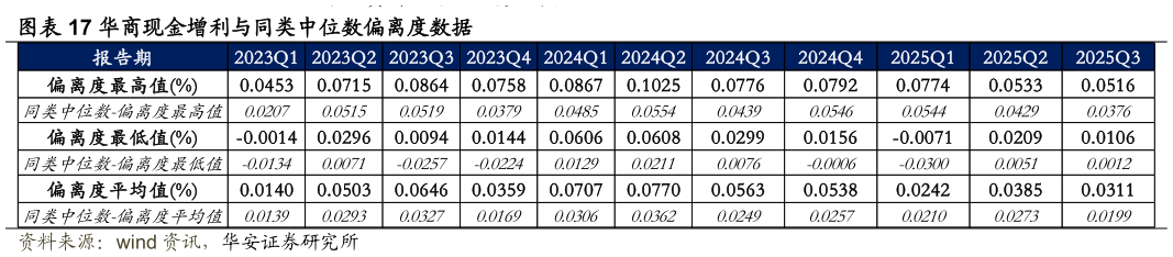 我想了解一下华商现金增利与同类中位数偏离度数据?