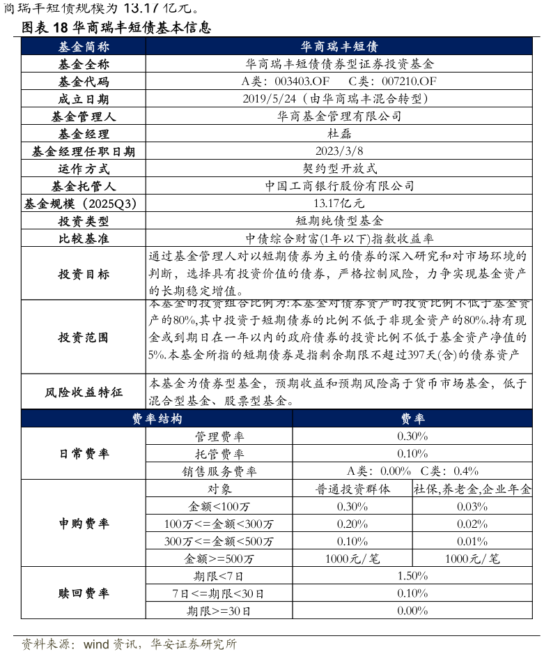谁知道华商瑞丰短债基本信息?