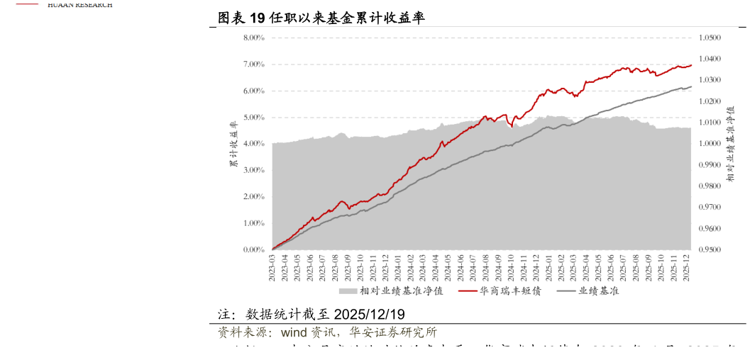 一起讨论下任职以来基金累计收益率?