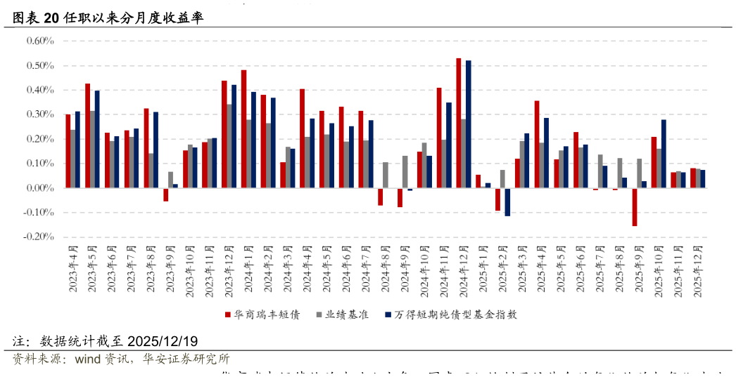 如何看待任职以来分月度收益率?