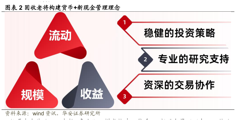 如何了解固收老将构建货币新现金管理理念?