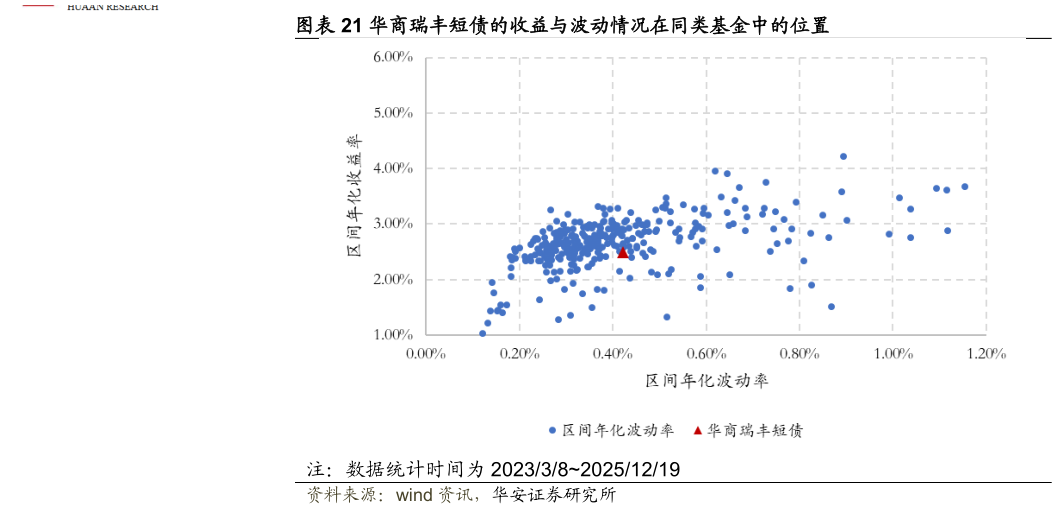 请问一下华商瑞丰短债的收益与波动情况在同类基金中的位置?